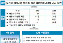 2030년까지 우리 해양 30%, ‘보호구역’ 지정…체계적 보전 관리