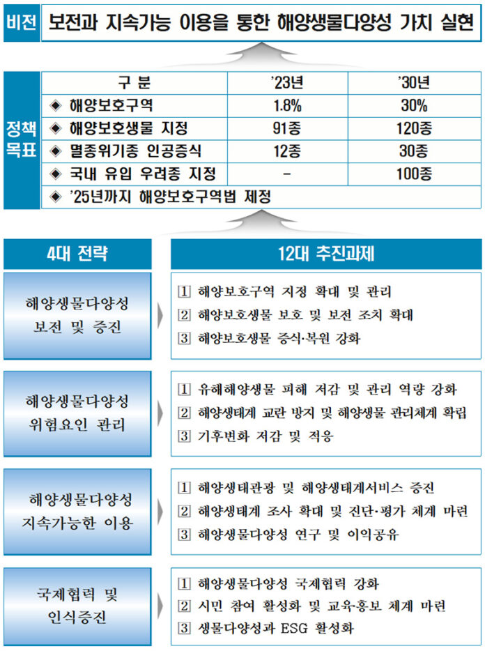 해양생물다양성 보전대책