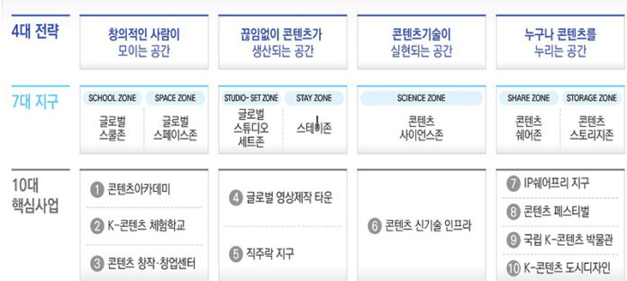 K-콘텐츠 복합문화단지