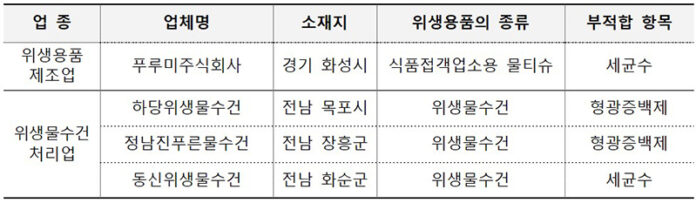 수거·검사 부적합 내역