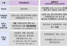‘치매관리주치의’ 시범사업 실시…포괄적 서비스 제공