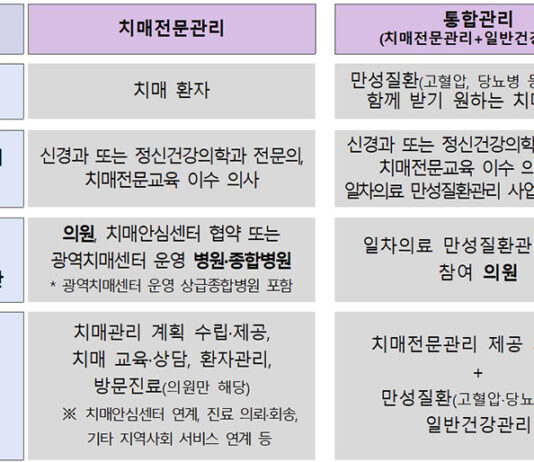 ‘치매관리주치의’ 시범사업 실시…포괄적 서비스 제공
