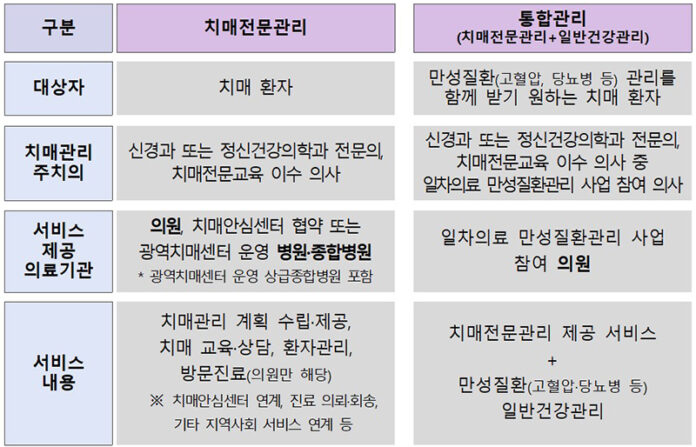 치매관리주치의 서비스 유형